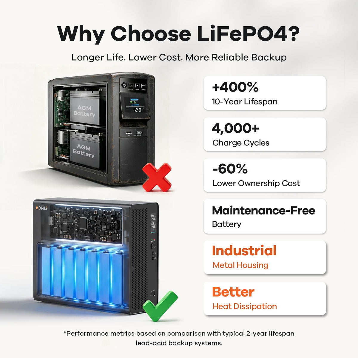 1500VA/1000W LiFePO4 UPS Battery Backup E299147